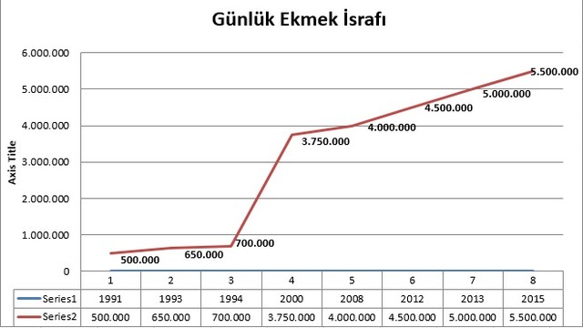 Ekmek İsrafına Bir An Önce Dur De: Günde 5,5 Milyon Ekmeği Çöpe Atıyoruz