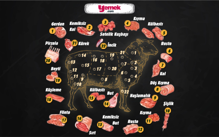 Koyun Eti Haritası: Hangi Et, Hangi Bölgeden Kesiliyor?