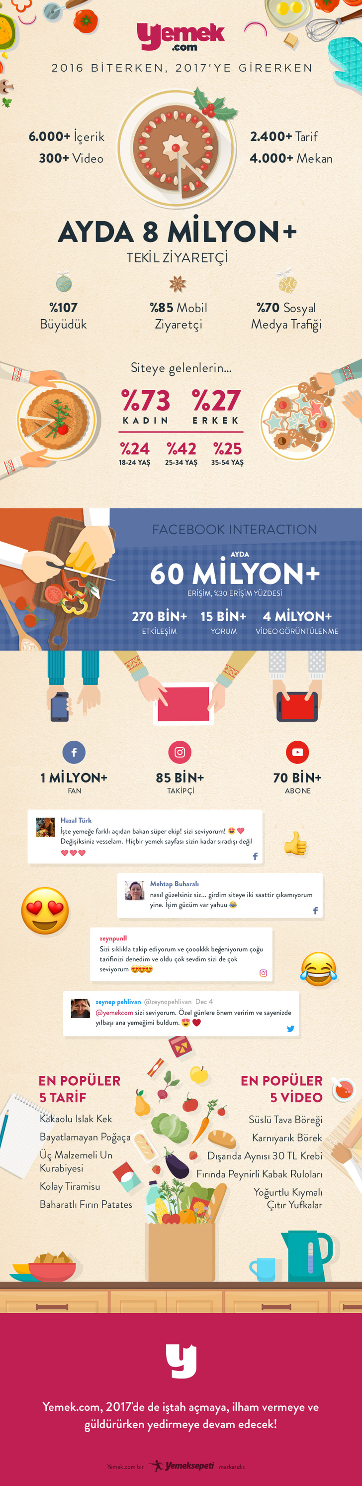 yemek.com infografik 2016