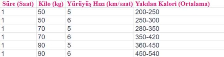 yuruyus-kac-kalori-tablo