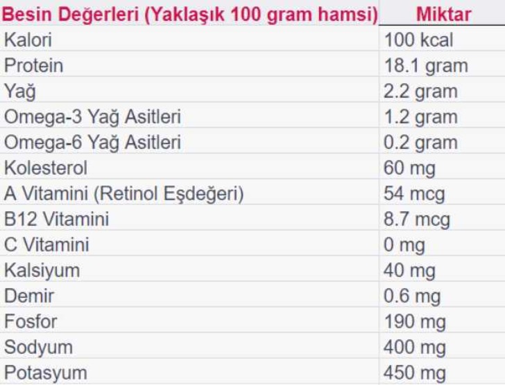 hamsinin-faydalari-besin-degerleri
