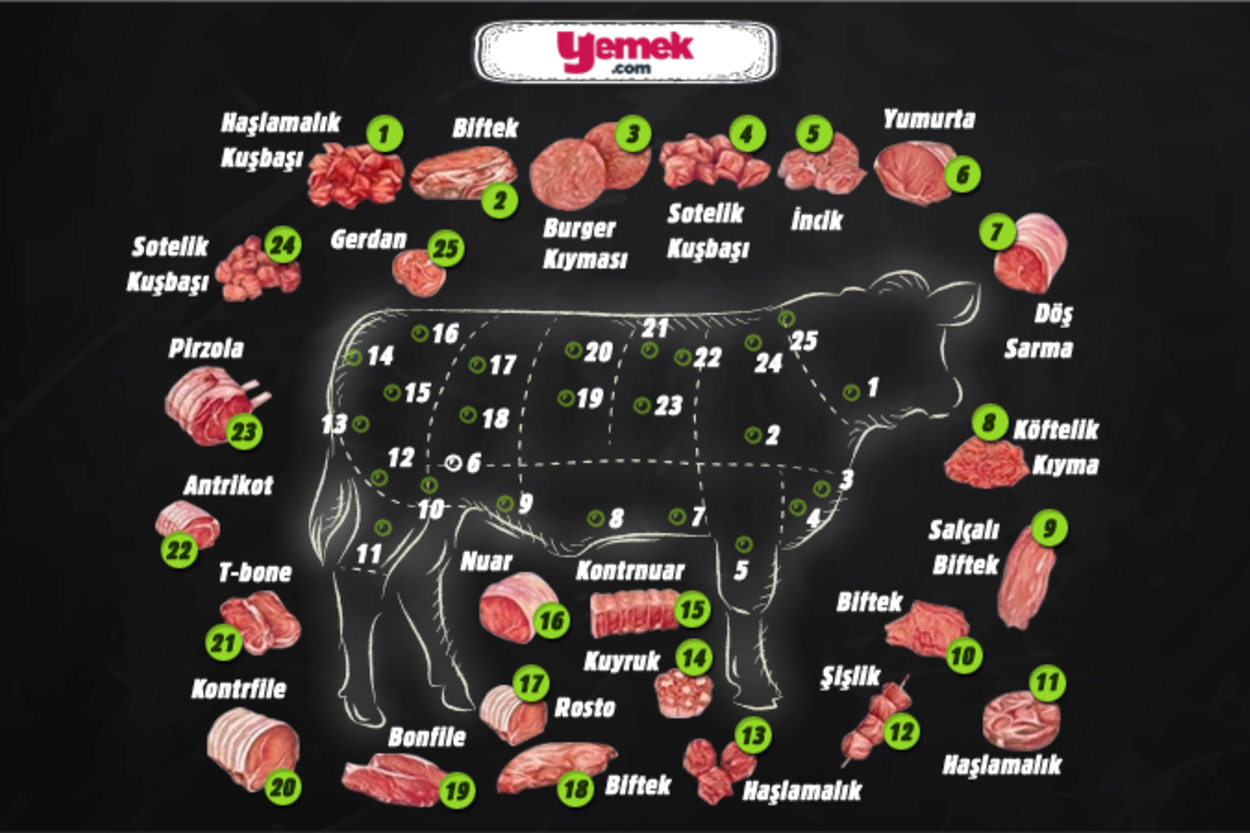 Koyun ve Dana Eti Haritaları: Hangi Et, Hangi Bölgeden Kesiliyor?