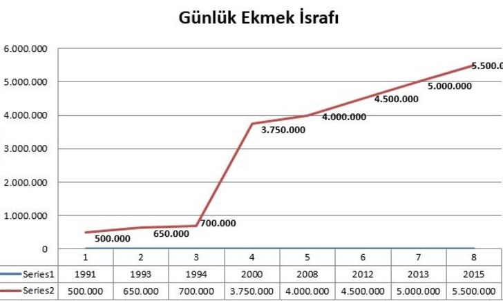 Ekmek İsrafına Bir An Önce Dur De: Günde 5,5 Milyon Ekmeği Çöpe Atıyoruz